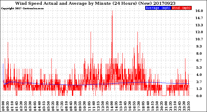 Milwaukee Weather Wind Speed<br>Actual and Average<br>by Minute<br>(24 Hours) (New)