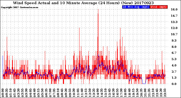 Milwaukee Weather Wind Speed<br>Actual and 10 Minute<br>Average<br>(24 Hours) (New)