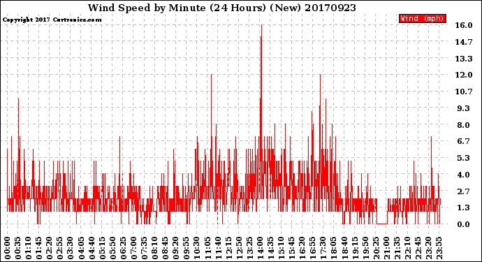 Milwaukee Weather Wind Speed<br>by Minute<br>(24 Hours) (New)