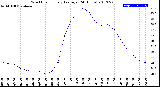 Milwaukee Weather Wind Chill<br>Hourly Average<br>(24 Hours)