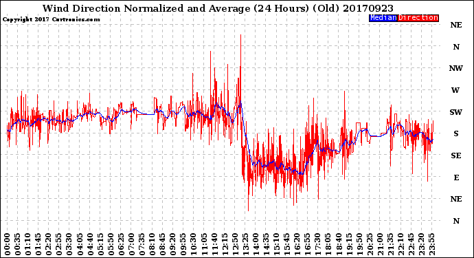 Milwaukee Weather Wind Direction<br>Normalized and Average<br>(24 Hours) (Old)