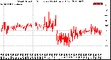 Milwaukee Weather Wind Direction<br>Normalized<br>(24 Hours) (Old)