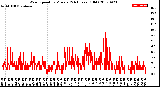 Milwaukee Weather Wind Speed<br>by Minute<br>(24 Hours) (Old)