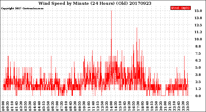 Milwaukee Weather Wind Speed<br>by Minute<br>(24 Hours) (Old)