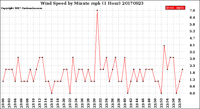Milwaukee Weather Wind Speed<br>by Minute mph<br>(1 Hour)