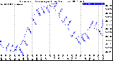 Milwaukee Weather Barometric Pressure<br>per Hour<br>(24 Hours)