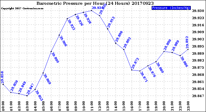 Milwaukee Weather Barometric Pressure<br>per Hour<br>(24 Hours)