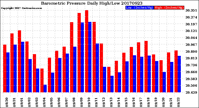 Milwaukee Weather Barometric Pressure<br>Daily High/Low