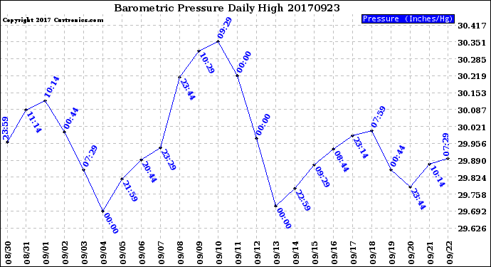 Milwaukee Weather Barometric Pressure<br>Daily High
