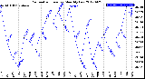 Milwaukee Weather Barometric Pressure<br>Monthly Low