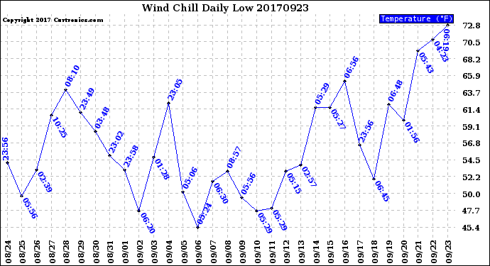 Milwaukee Weather Wind Chill<br>Daily Low