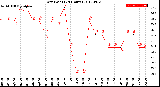 Milwaukee Weather Dew Point<br>(24 Hours)