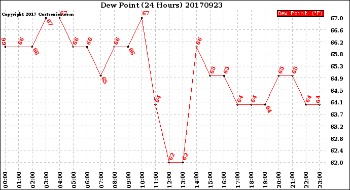 Milwaukee Weather Dew Point<br>(24 Hours)