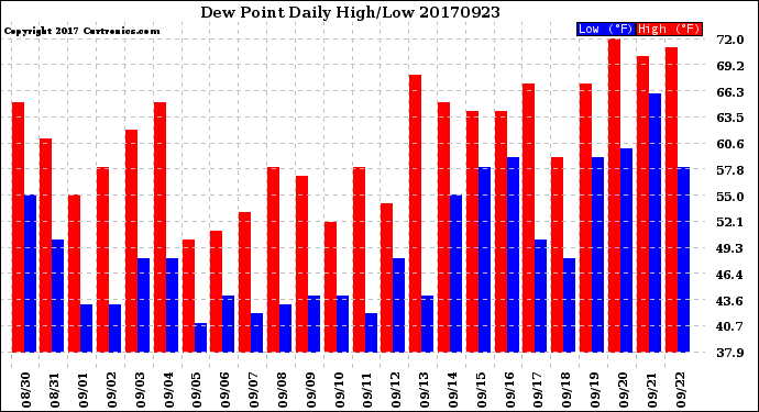 Milwaukee Weather Dew Point<br>Daily High/Low