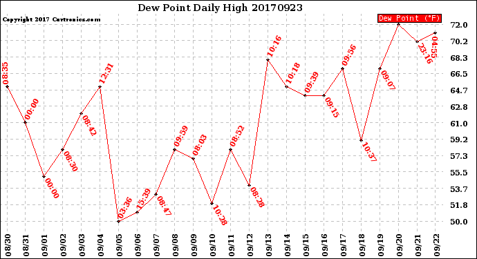 Milwaukee Weather Dew Point<br>Daily High
