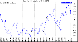 Milwaukee Weather Dew Point<br>Daily Low