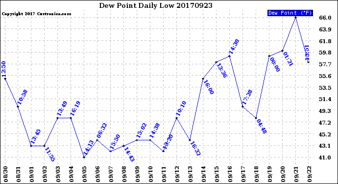 Milwaukee Weather Dew Point<br>Daily Low
