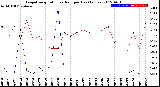 Milwaukee Weather Evapotranspiration<br>vs Rain per Day<br>(Inches)