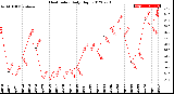 Milwaukee Weather Heat Index<br>Daily High