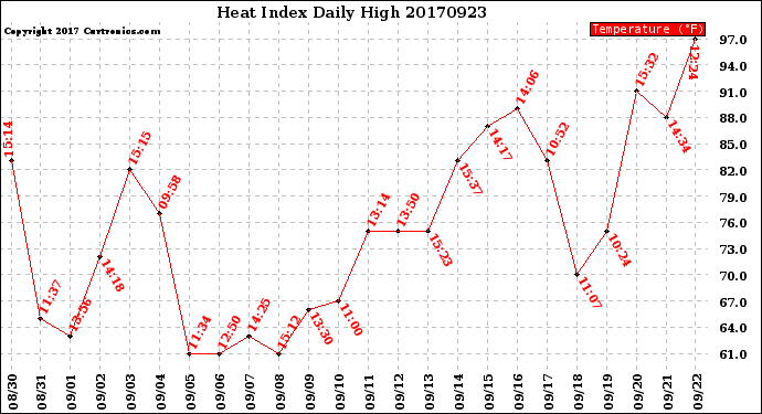 Milwaukee Weather Heat Index<br>Daily High