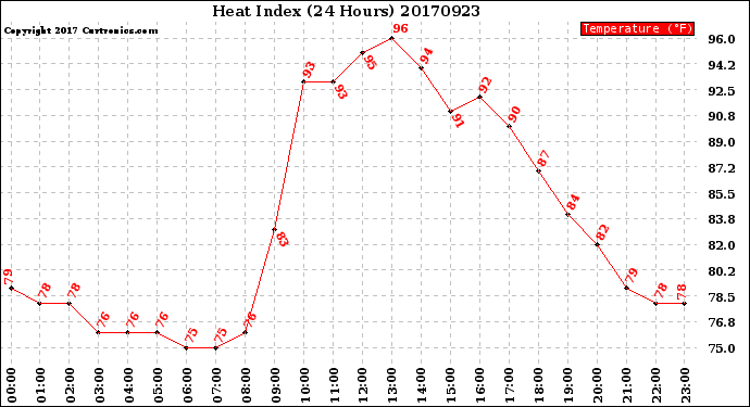 Milwaukee Weather Heat Index<br>(24 Hours)