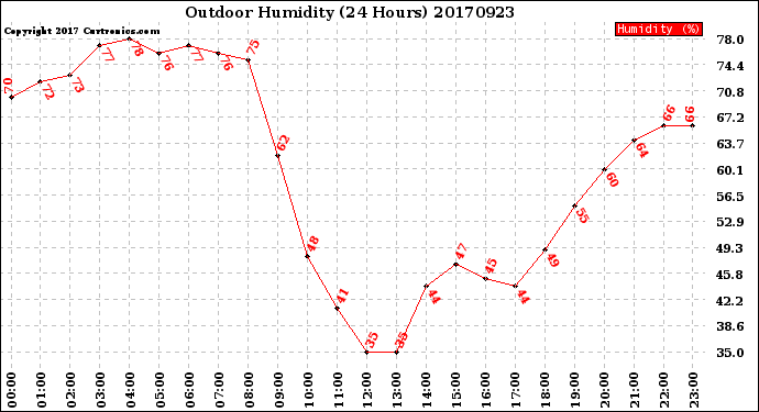 Milwaukee Weather Outdoor Humidity<br>(24 Hours)