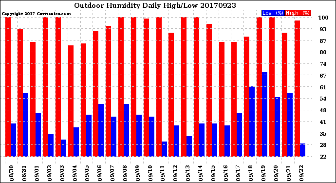 Milwaukee Weather Outdoor Humidity<br>Daily High/Low