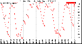 Milwaukee Weather Outdoor Humidity<br>Daily High