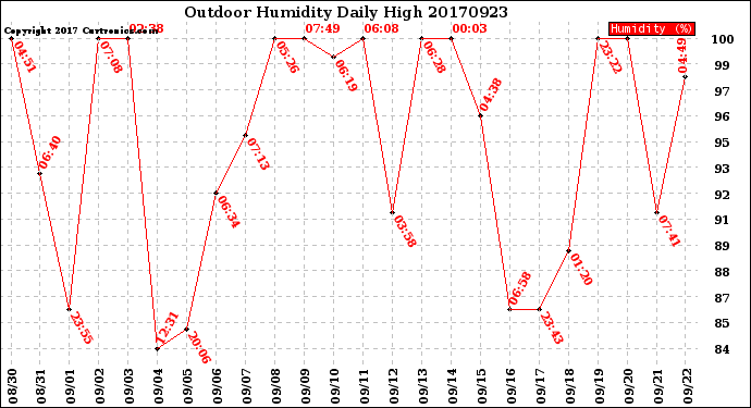 Milwaukee Weather Outdoor Humidity<br>Daily High