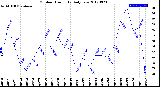 Milwaukee Weather Outdoor Humidity<br>Daily Low