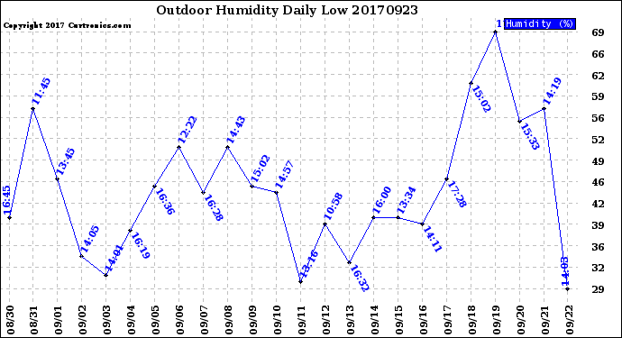 Milwaukee Weather Outdoor Humidity<br>Daily Low