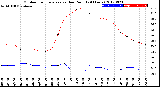 Milwaukee Weather Outdoor Temperature<br>vs Dew Point<br>(24 Hours)