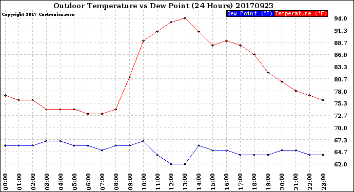 Milwaukee Weather Outdoor Temperature<br>vs Dew Point<br>(24 Hours)