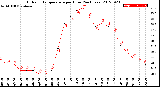 Milwaukee Weather Outdoor Temperature<br>per Hour<br>(24 Hours)