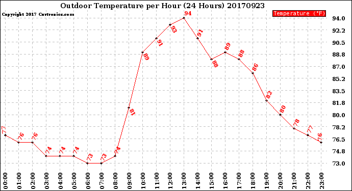 Milwaukee Weather Outdoor Temperature<br>per Hour<br>(24 Hours)