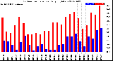 Milwaukee Weather Outdoor Temperature<br>Daily High/Low