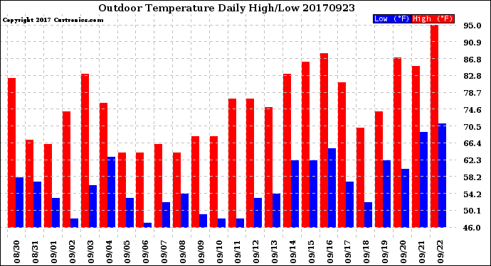 Milwaukee Weather Outdoor Temperature<br>Daily High/Low