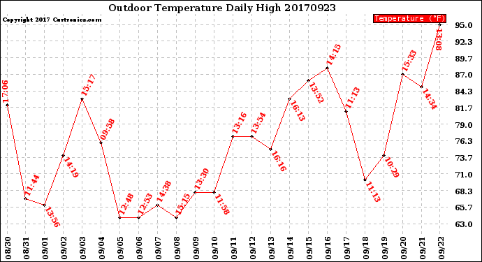 Milwaukee Weather Outdoor Temperature<br>Daily High