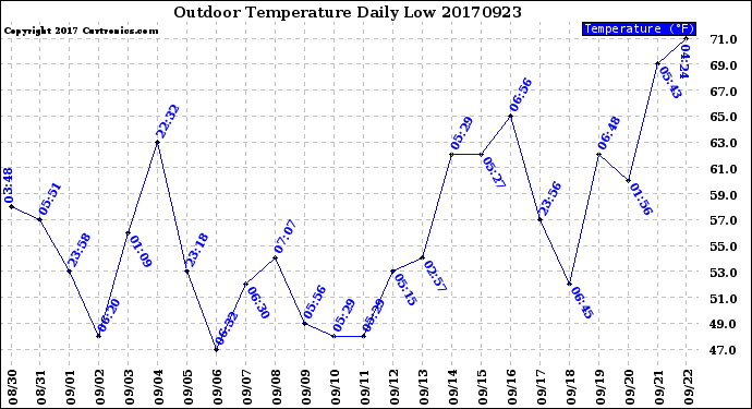 Milwaukee Weather Outdoor Temperature<br>Daily Low