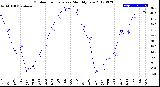 Milwaukee Weather Outdoor Temperature<br>Monthly Low