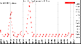 Milwaukee Weather Rain<br>By Day<br>(Inches)