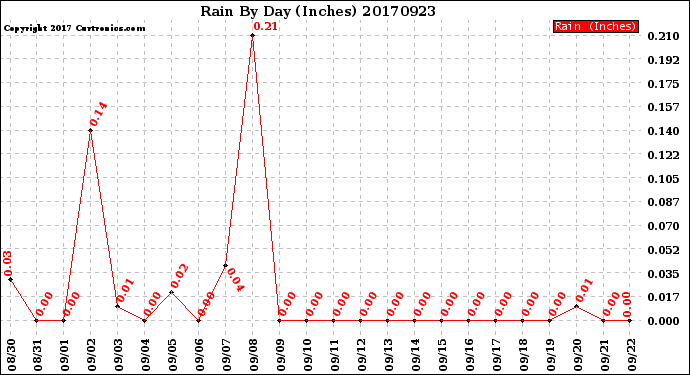 Milwaukee Weather Rain<br>By Day<br>(Inches)