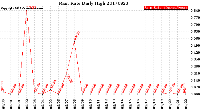 Milwaukee Weather Rain Rate<br>Daily High