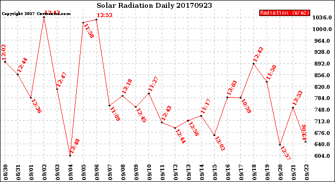 Milwaukee Weather Solar Radiation<br>Daily
