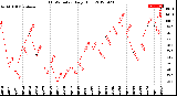 Milwaukee Weather THSW Index<br>Daily High