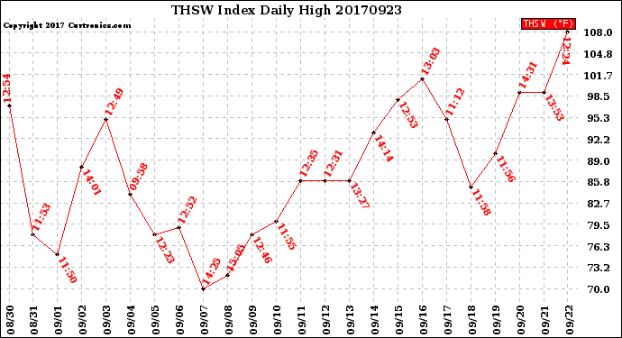 Milwaukee Weather THSW Index<br>Daily High