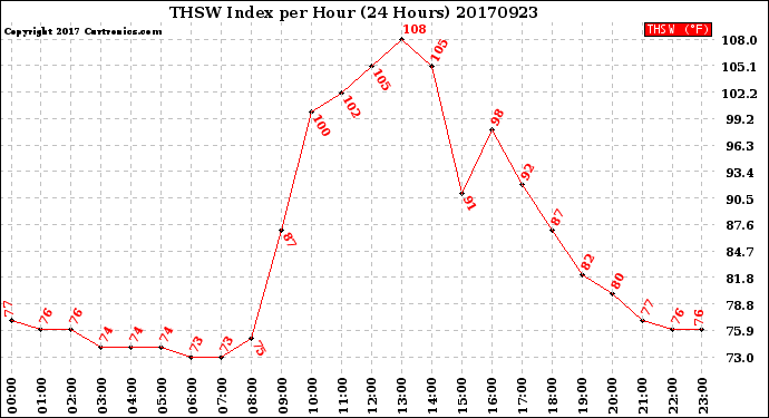 Milwaukee Weather THSW Index<br>per Hour<br>(24 Hours)