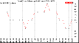 Milwaukee Weather Wind Speed<br>Average<br>(24 Hours)