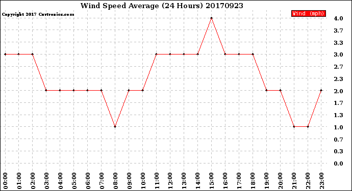 Milwaukee Weather Wind Speed<br>Average<br>(24 Hours)
