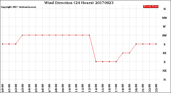 Milwaukee Weather Wind Direction<br>(24 Hours)
